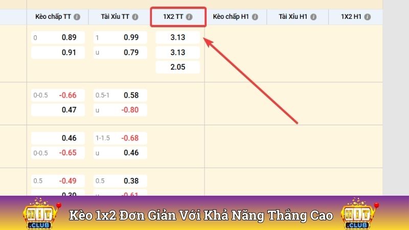 Kèo 1x2 đơn giản với khả năng thắng cao