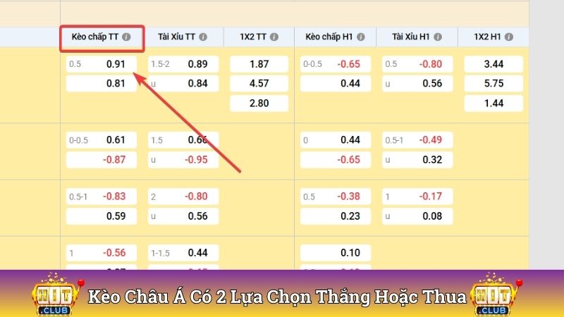 Kèo châu Á có 2 sự lựa chọn thắng hoặc thua