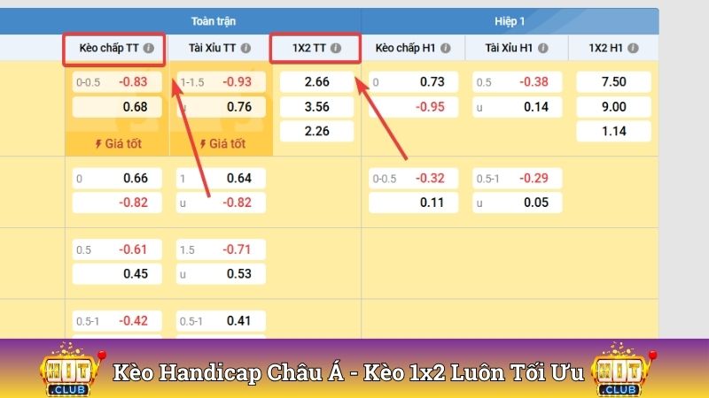 Kèo Handicap Châu Á và kèo 1x2 lựa chọn tối ưu